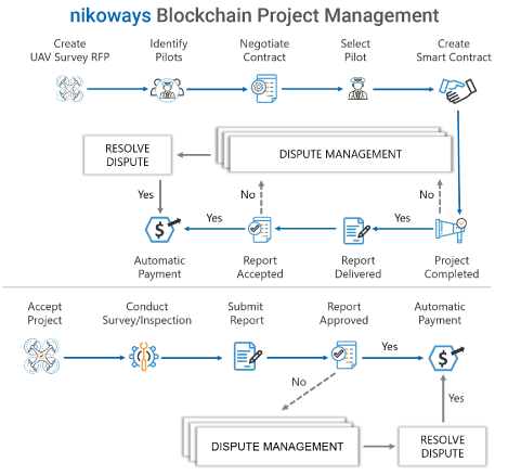 nikoways Blockchain Project Management