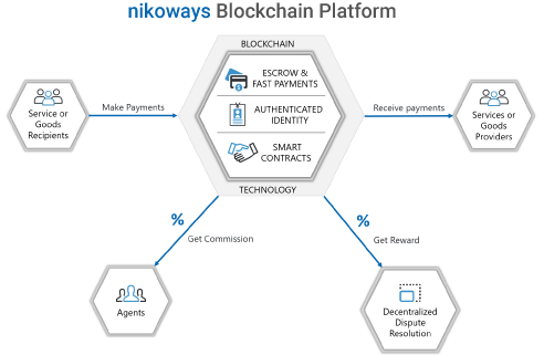 nikoways Blockchain Platform
