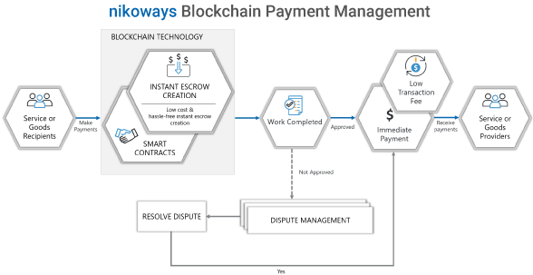 nikoways Blockchain Payment Management